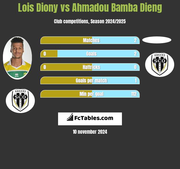 Lois Diony vs Ahmadou Bamba Dieng h2h player stats