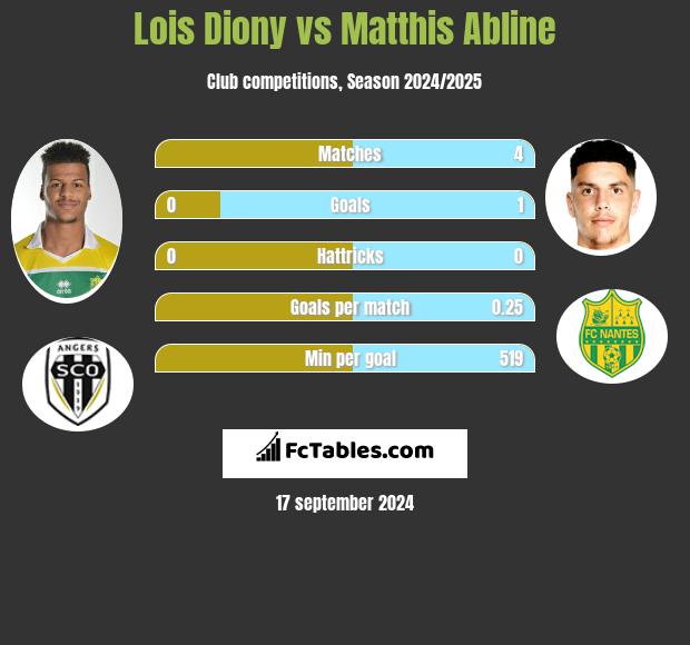 Lois Diony vs Matthis Abline h2h player stats