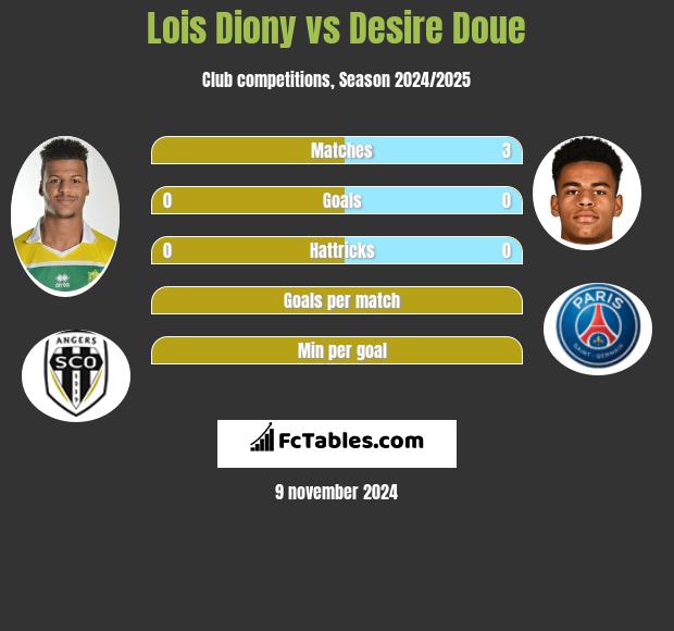 Lois Diony vs Desire Doue h2h player stats