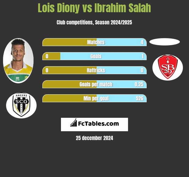 Lois Diony vs Ibrahim Salah h2h player stats