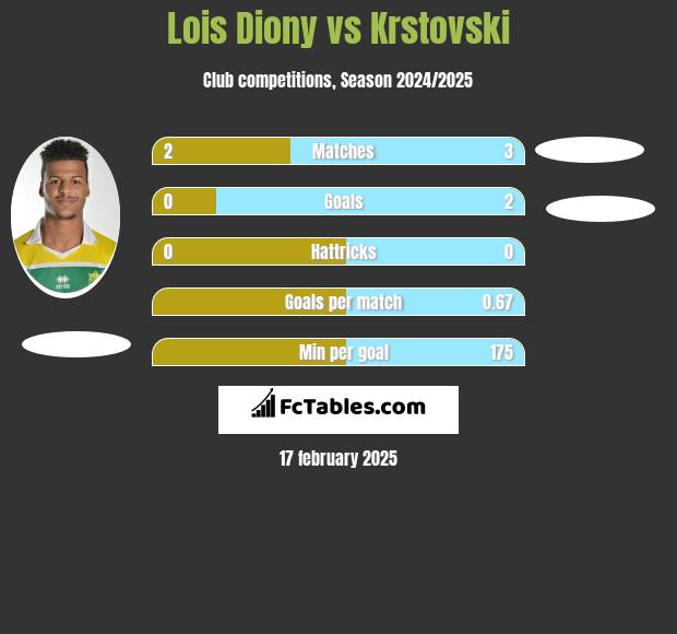 Lois Diony vs Krstovski h2h player stats