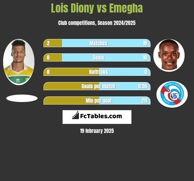 Lois Diony vs Emegha h2h player stats