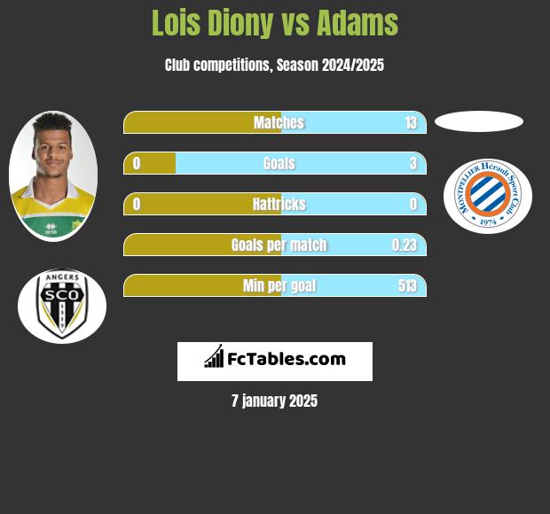 Lois Diony vs Adams h2h player stats