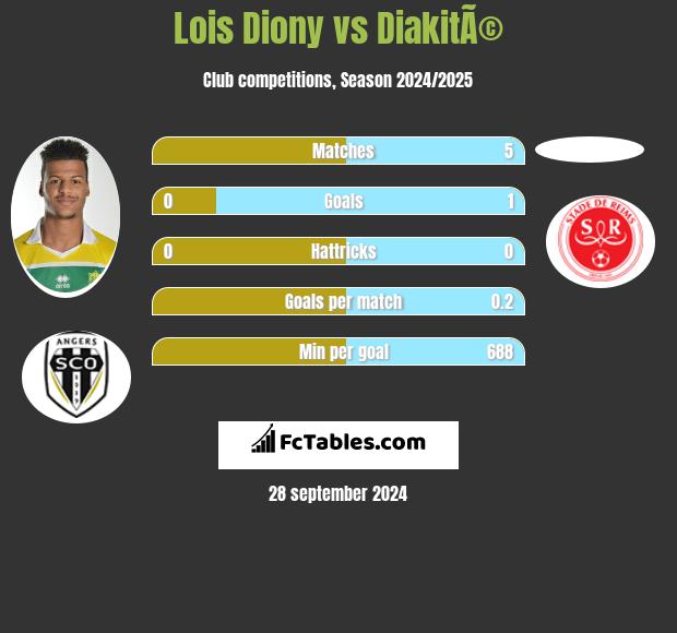 Lois Diony vs DiakitÃ© h2h player stats