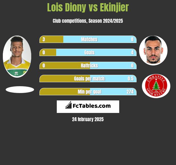 Lois Diony vs Ekinjier h2h player stats