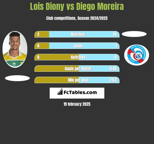 Lois Diony vs Diego Moreira h2h player stats