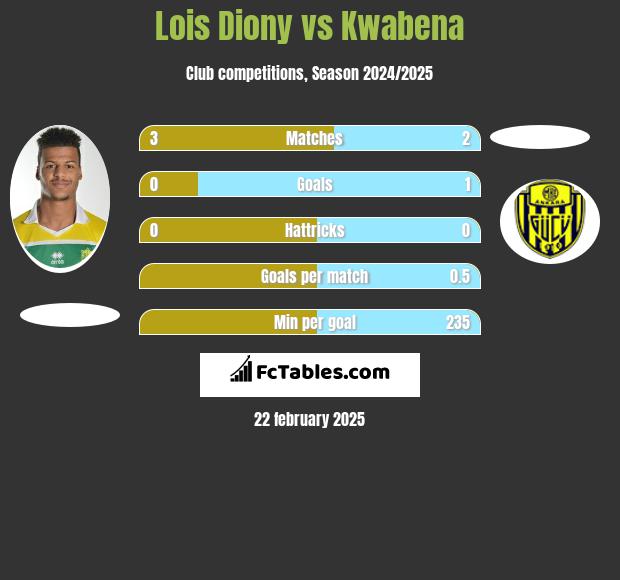 Lois Diony vs Kwabena h2h player stats