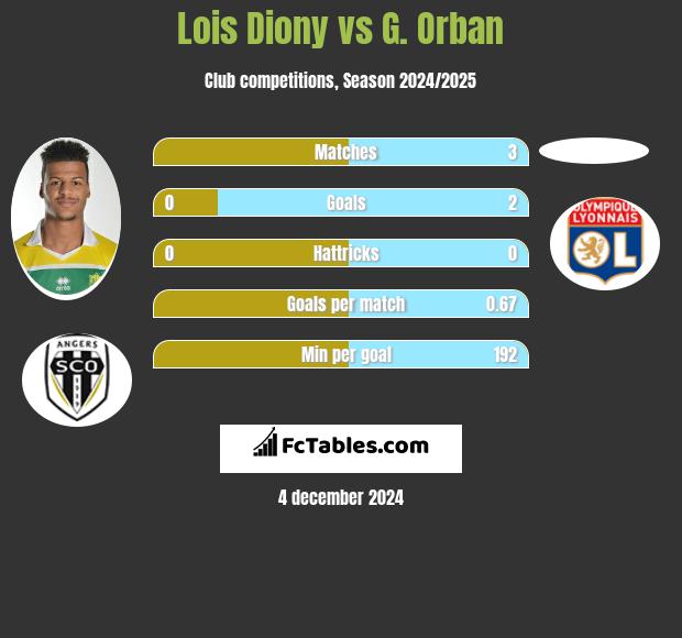 Lois Diony vs G. Orban h2h player stats