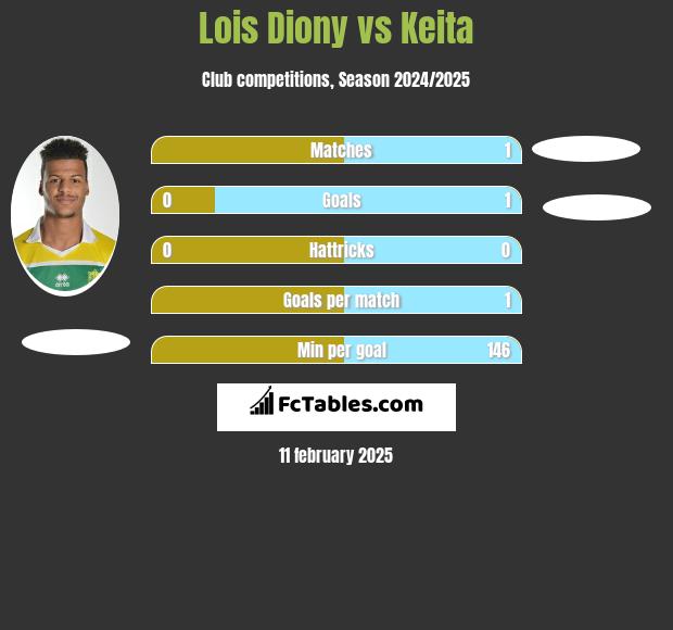 Lois Diony vs Keita h2h player stats