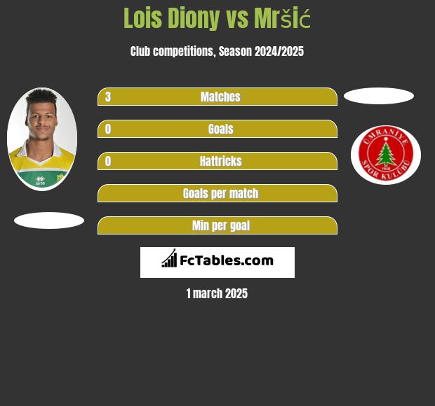 Lois Diony vs Mršić h2h player stats