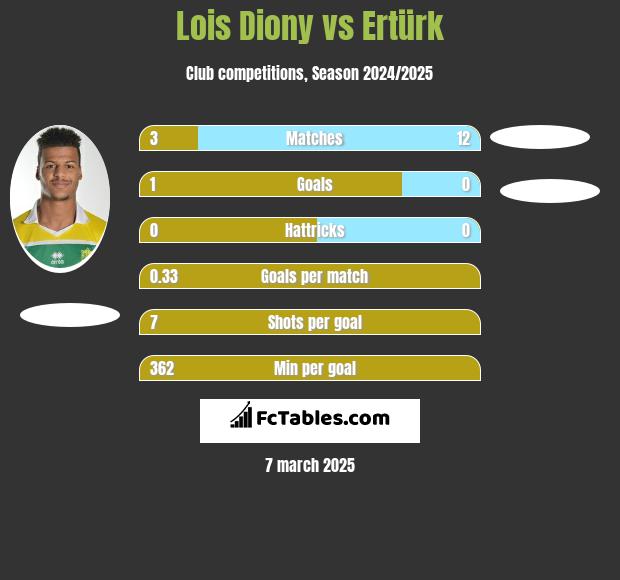 Lois Diony vs Ertürk h2h player stats