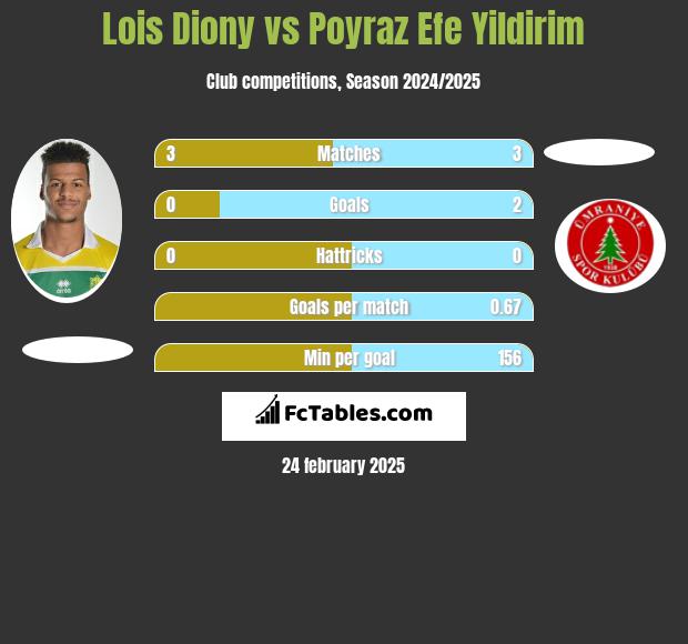 Lois Diony vs Poyraz Efe Yildirim h2h player stats