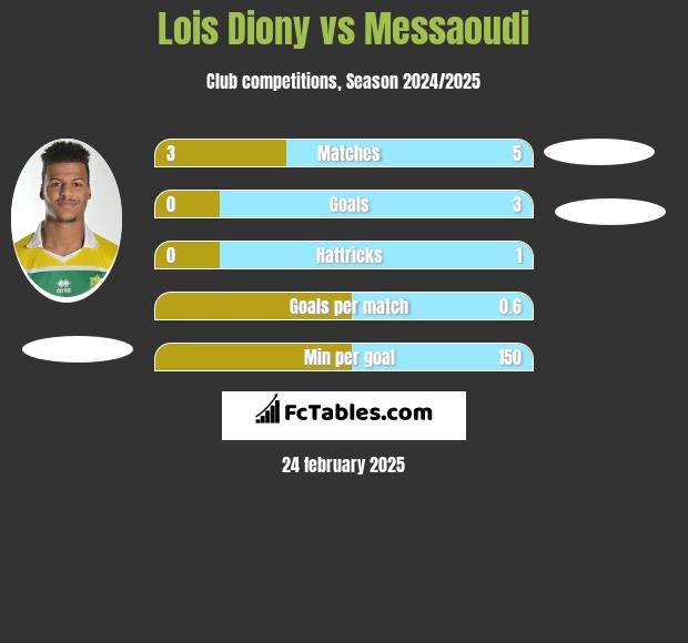 Lois Diony vs Messaoudi h2h player stats