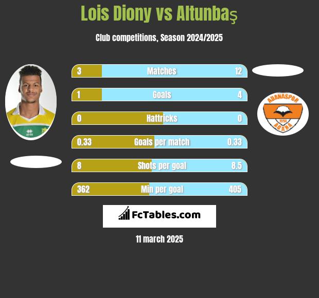 Lois Diony vs Altunbaş h2h player stats