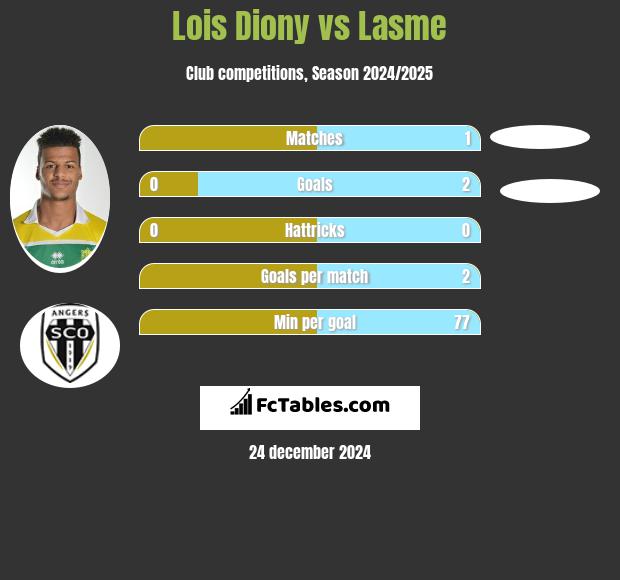 Lois Diony vs Lasme h2h player stats