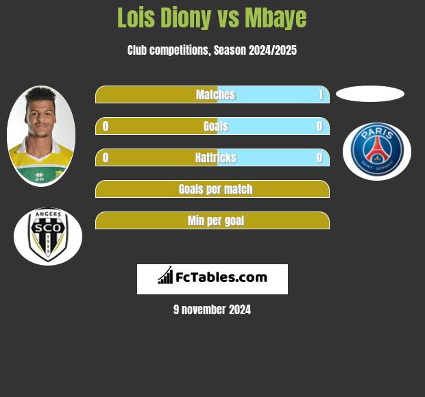 Lois Diony vs Mbaye h2h player stats