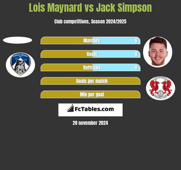 Lois Maynard vs Jack Simpson h2h player stats