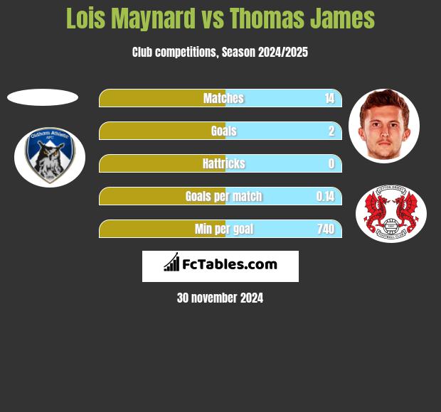 Lois Maynard vs Thomas James h2h player stats