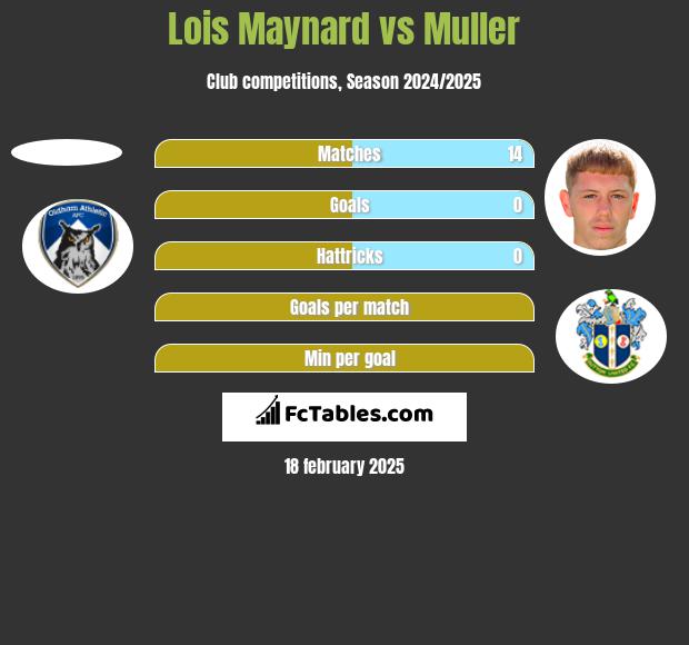 Lois Maynard vs Muller h2h player stats