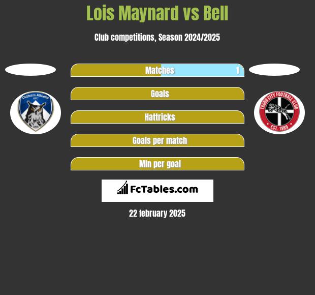 Lois Maynard vs Bell h2h player stats