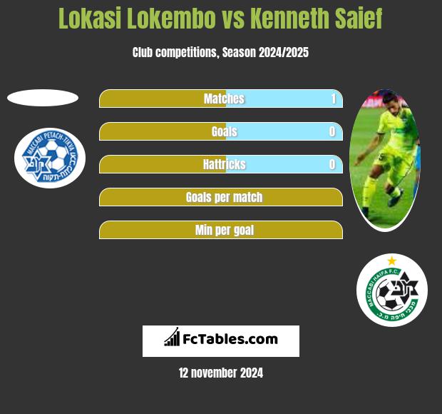 Lokasi Lokembo vs Kenneth Saief h2h player stats