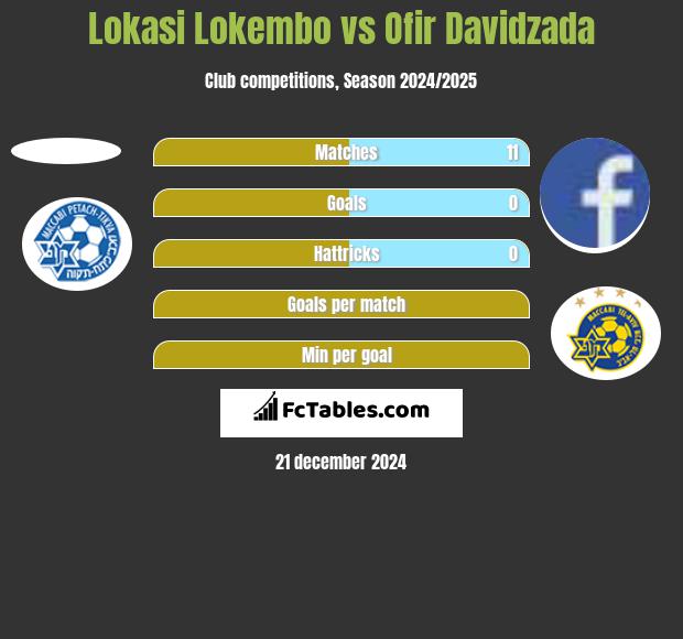 Lokasi Lokembo vs Ofir Davidzada h2h player stats