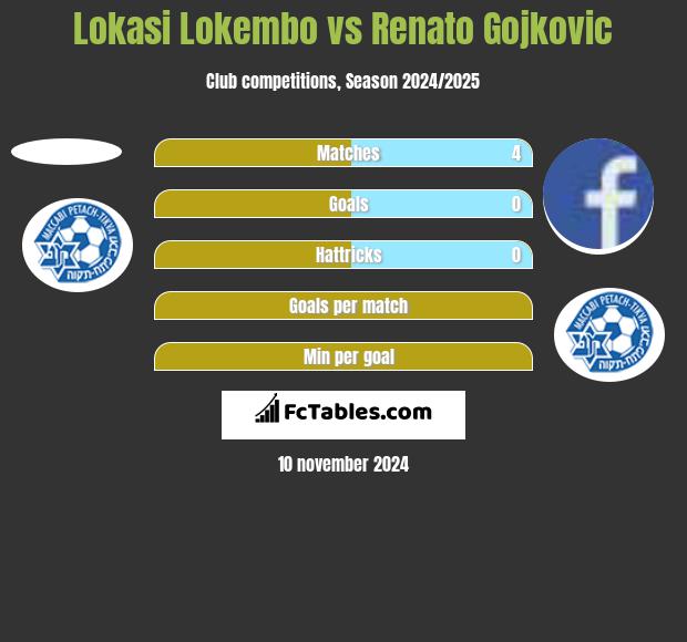 Lokasi Lokembo vs Renato Gojkovic h2h player stats