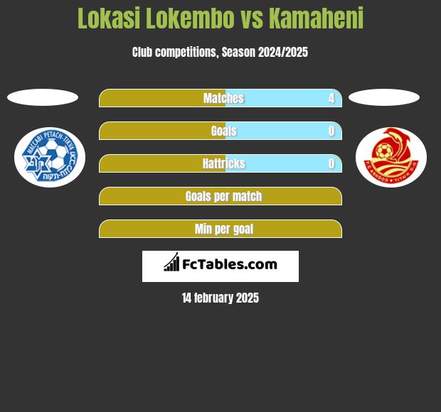 Lokasi Lokembo vs Kamaheni h2h player stats