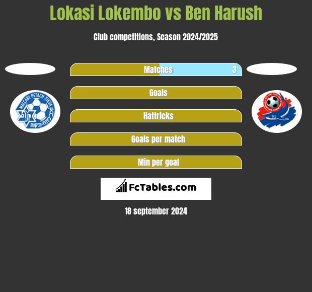 Lokasi Lokembo vs Ben Harush h2h player stats