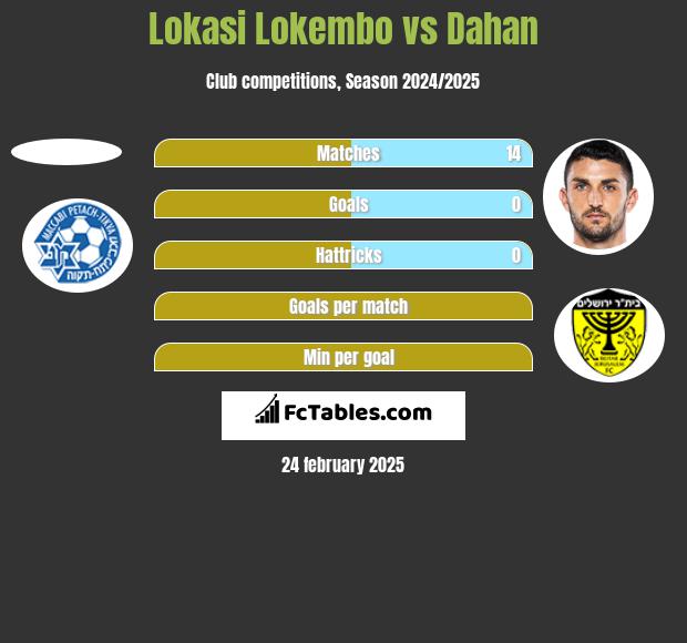 Lokasi Lokembo vs Dahan h2h player stats