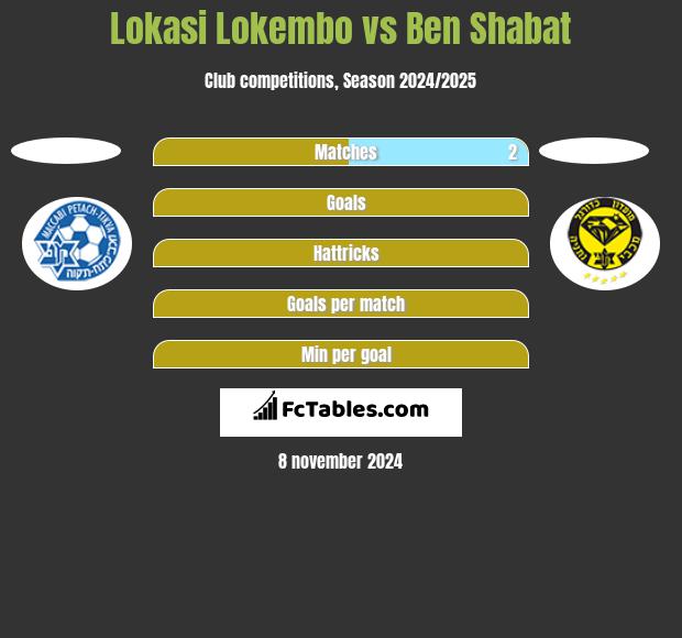 Lokasi Lokembo vs Ben Shabat h2h player stats