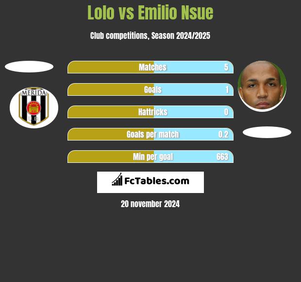 Lolo vs Emilio Nsue h2h player stats