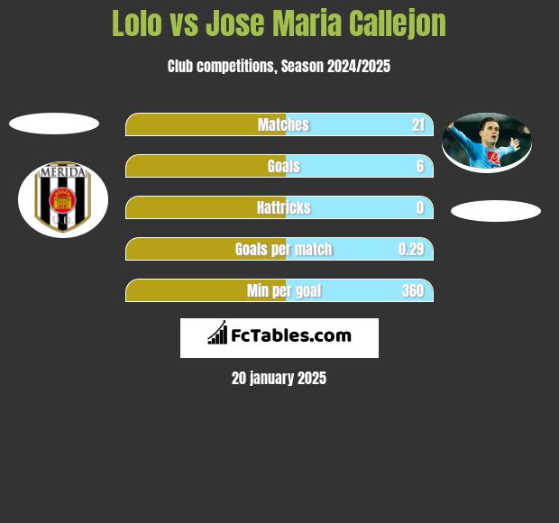 Lolo vs Jose Maria Callejon h2h player stats