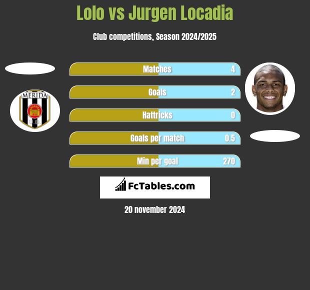 Lolo vs Jurgen Locadia h2h player stats