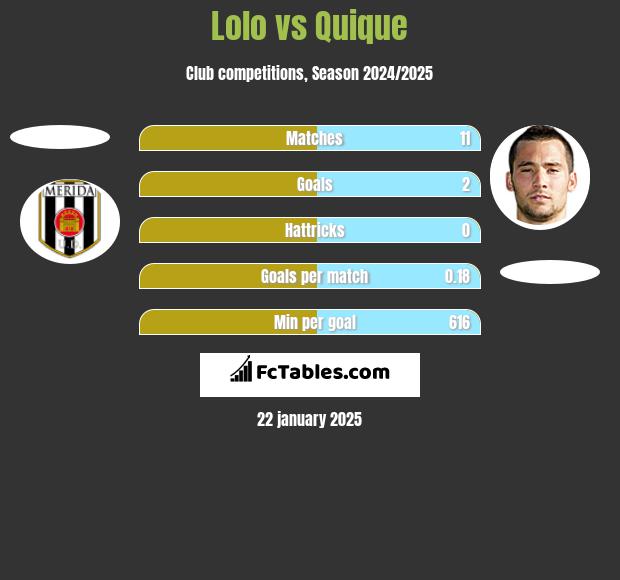 Lolo vs Quique h2h player stats