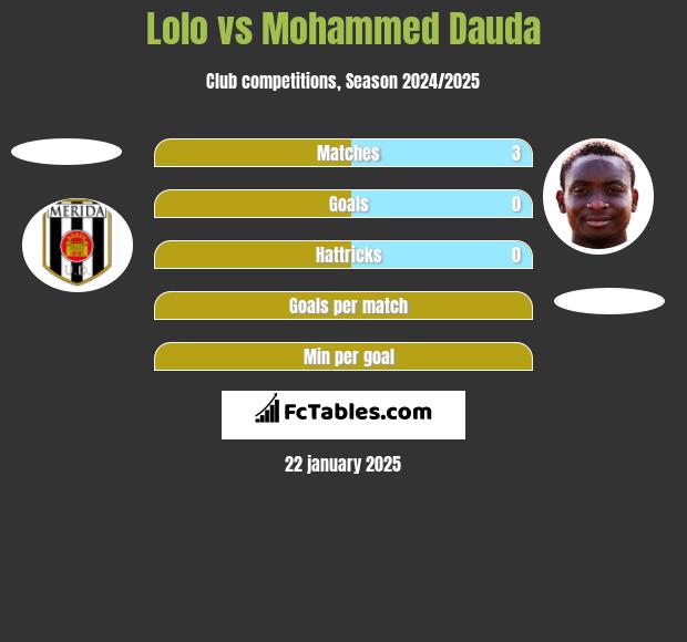 Lolo vs Mohammed Dauda h2h player stats