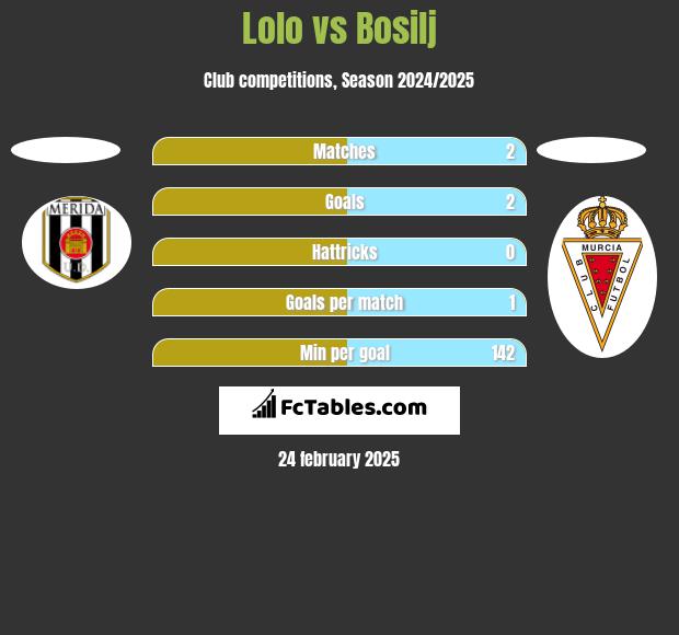 Lolo vs Bosilj h2h player stats