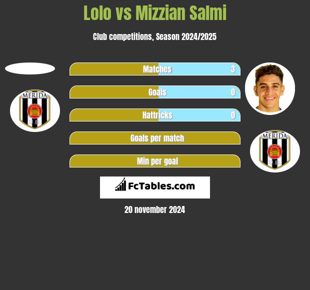 Lolo vs Mizzian Salmi h2h player stats