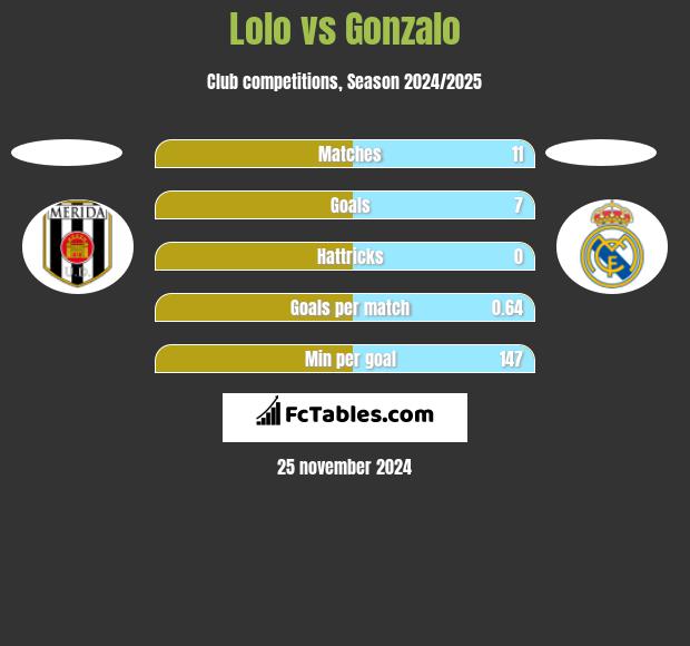 Lolo vs Gonzalo h2h player stats