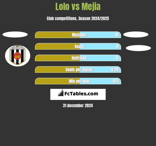 Lolo vs Mejia h2h player stats