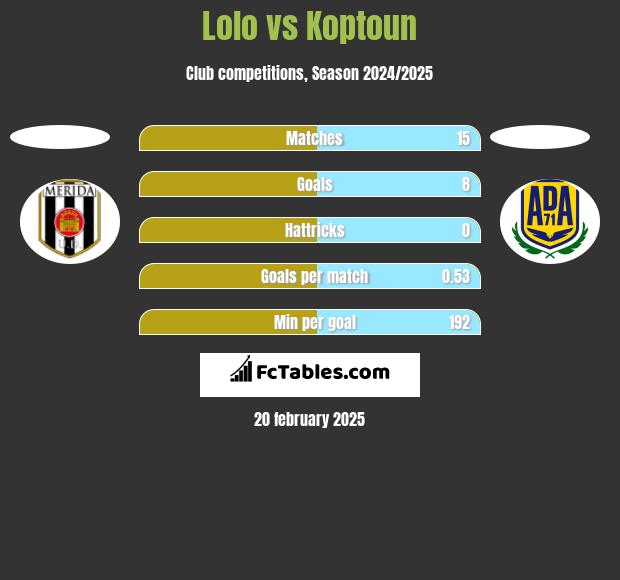 Lolo vs Koptoun h2h player stats