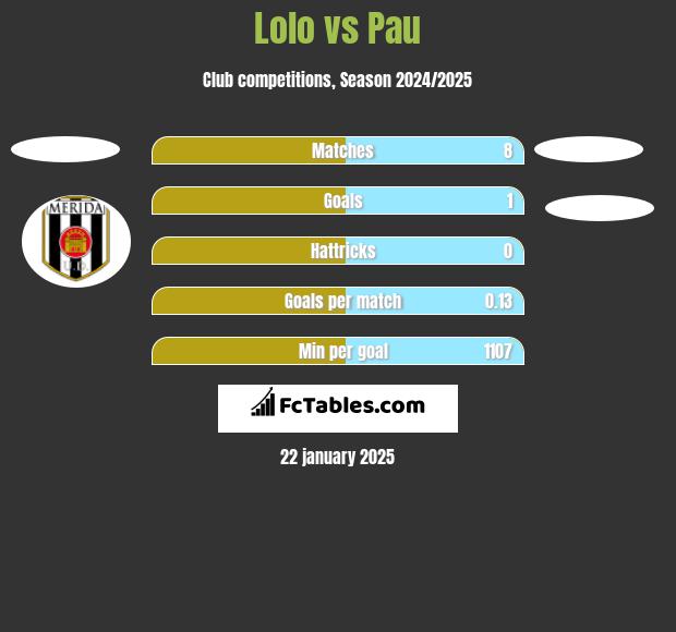 Lolo vs Pau h2h player stats