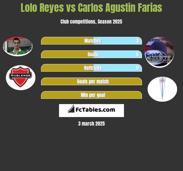 Lolo Reyes vs Carlos Agustin Farias h2h player stats