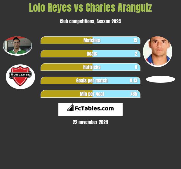 Lolo Reyes vs Charles Aranguiz h2h player stats