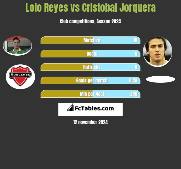 Lolo Reyes vs Cristobal Jorquera h2h player stats