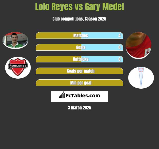 Lolo Reyes vs Gary Medel h2h player stats