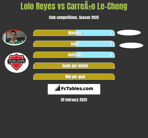 Lolo Reyes vs CarreÃ±o Le-Chong h2h player stats