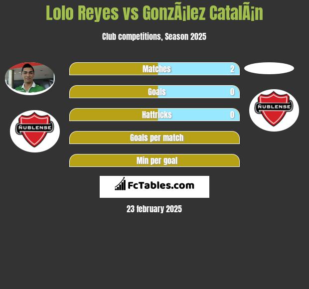 Lolo Reyes vs GonzÃ¡lez CatalÃ¡n h2h player stats