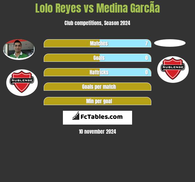 Lolo Reyes vs Medina GarcÃ­a h2h player stats