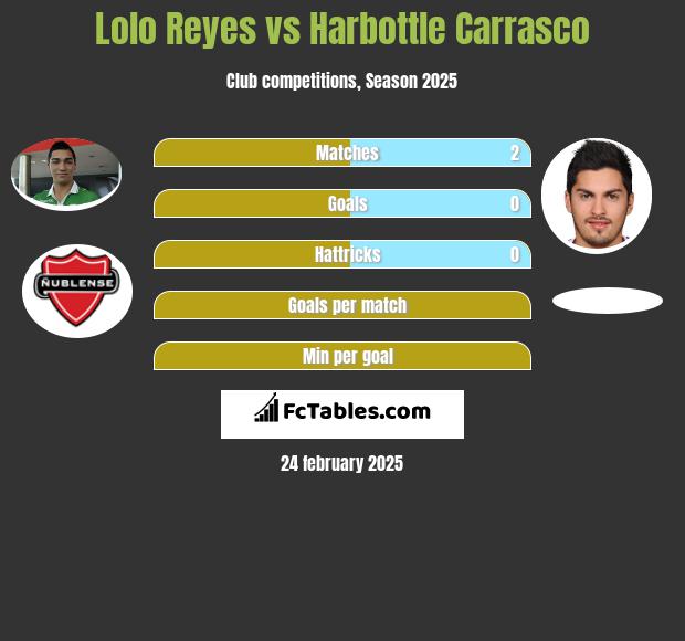 Lolo Reyes vs Harbottle Carrasco h2h player stats